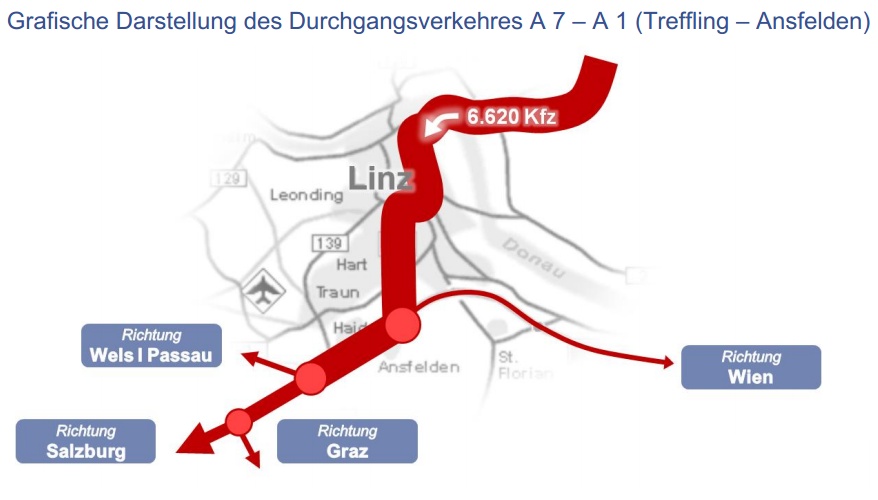 Nur ein kleiner Teil des Verkehrs auf der A7 fährt durch Linz zur A1 weiter.